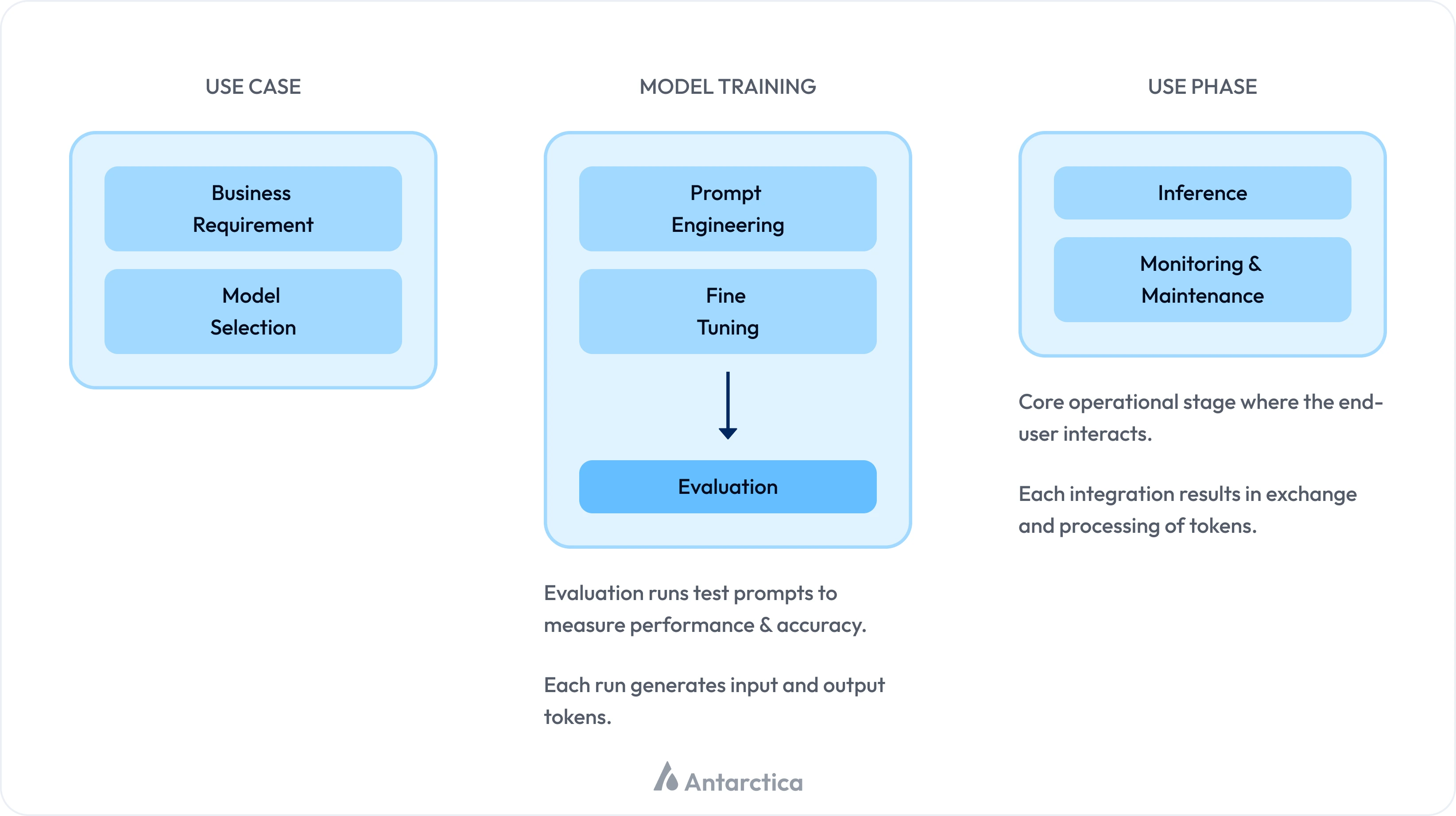 AI Lifecycle Diagram