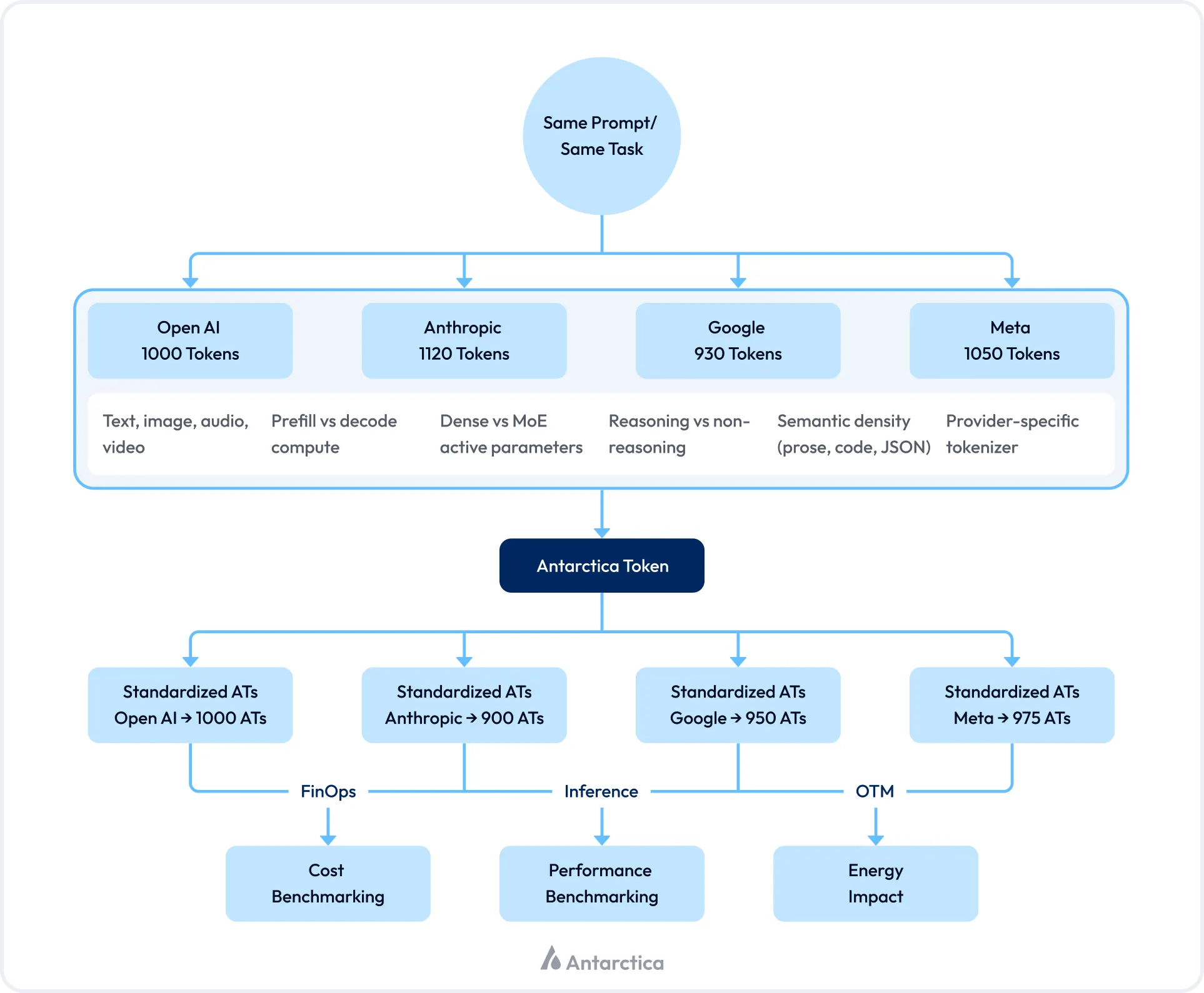 Antarctica Token API