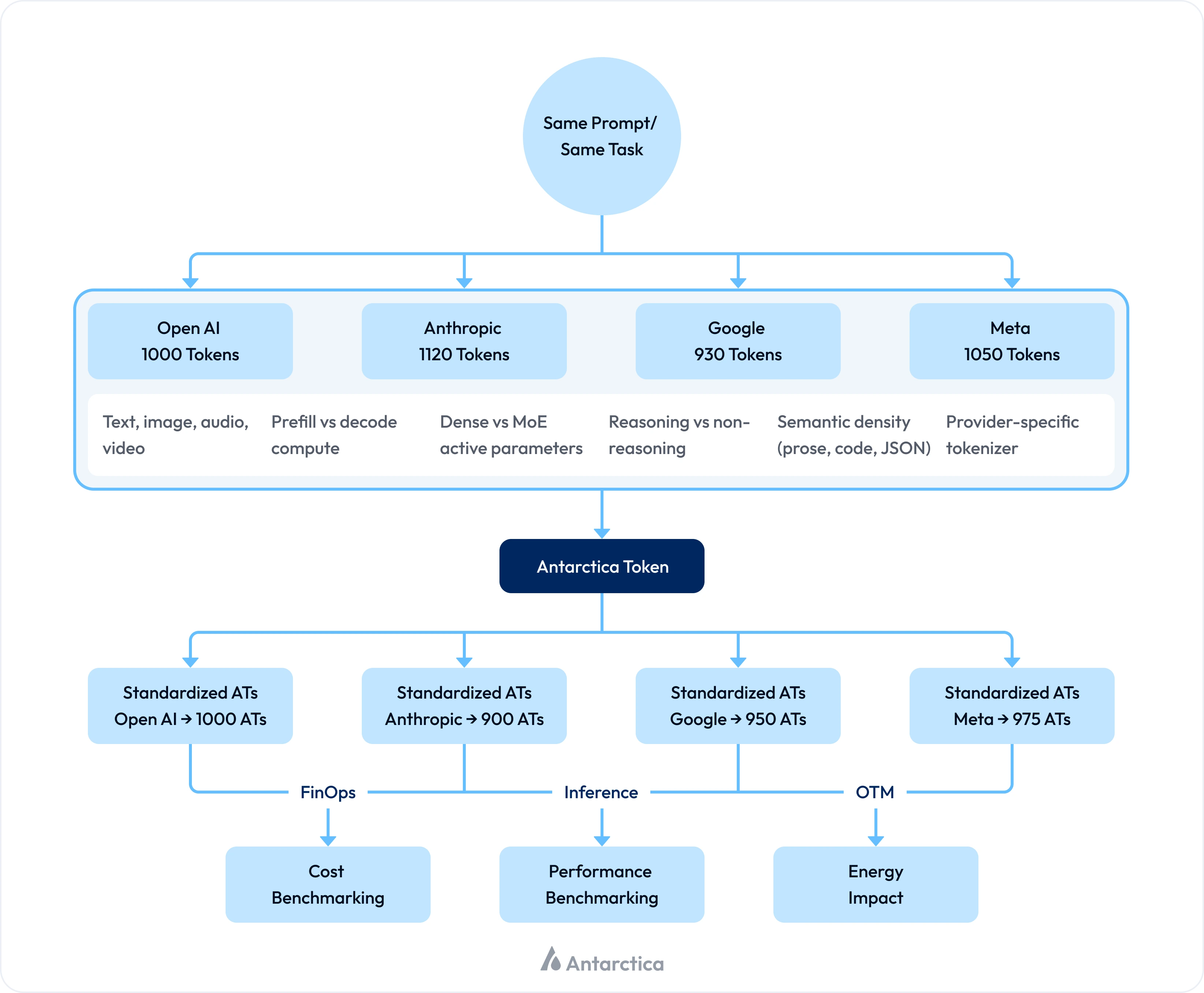 Antarctica Token API