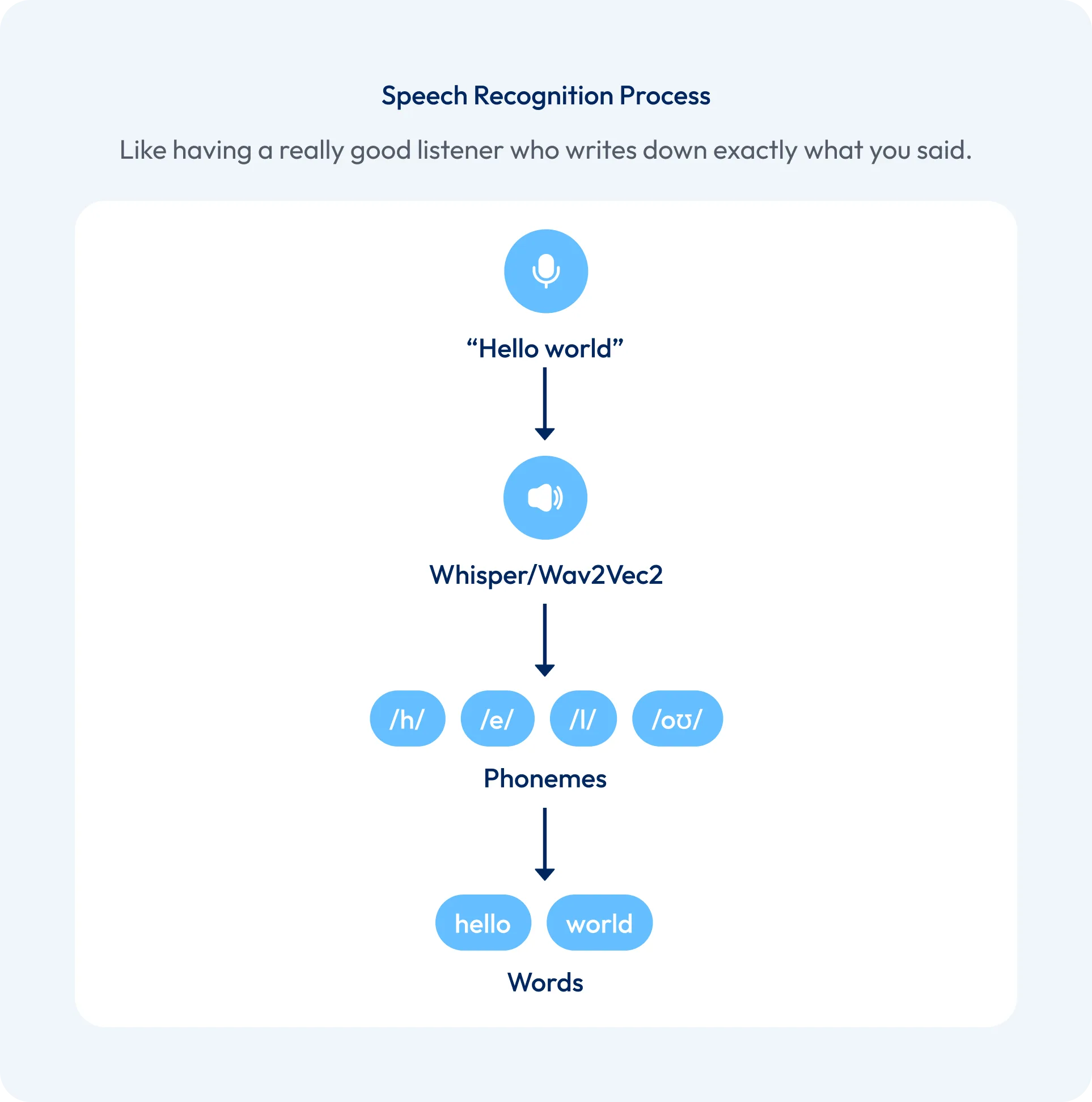 Speech Recognition Process Diagram