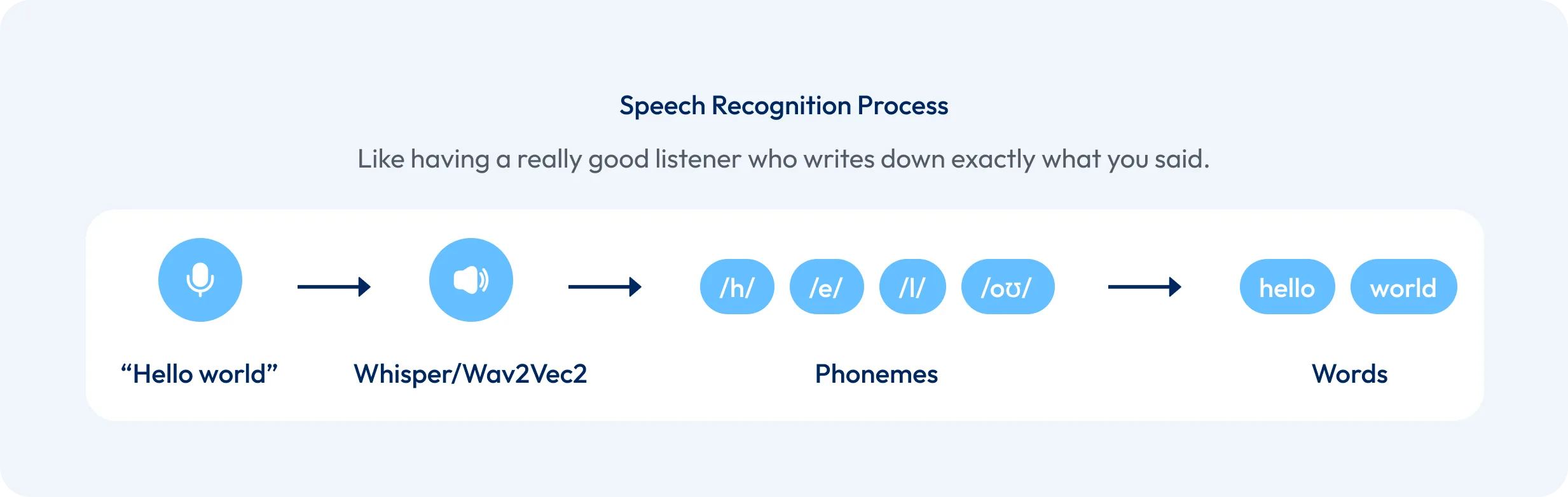 Speech Recognition Process Diagram