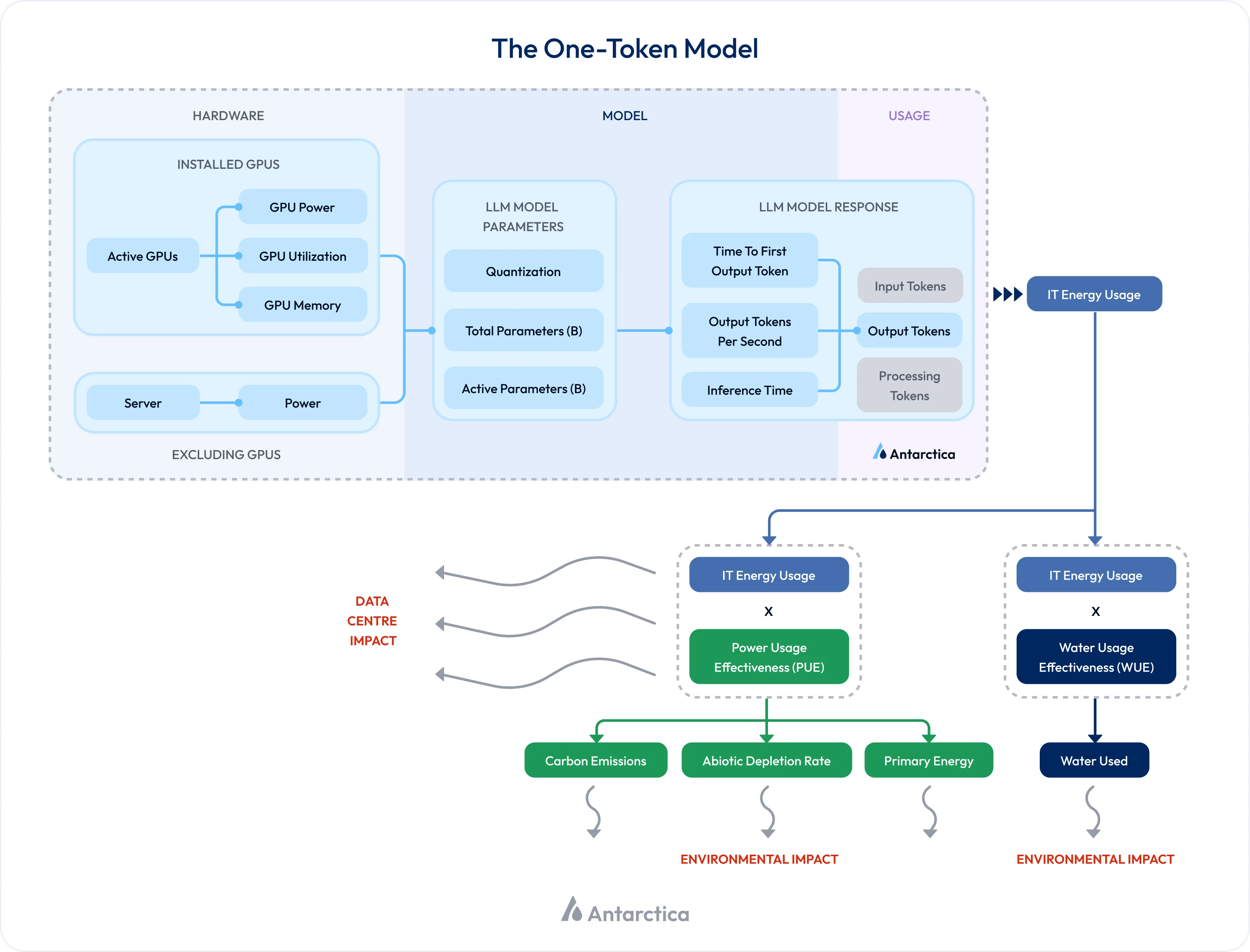 One Token Model