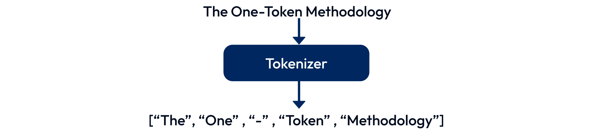 Text Tokenization Process Diagram