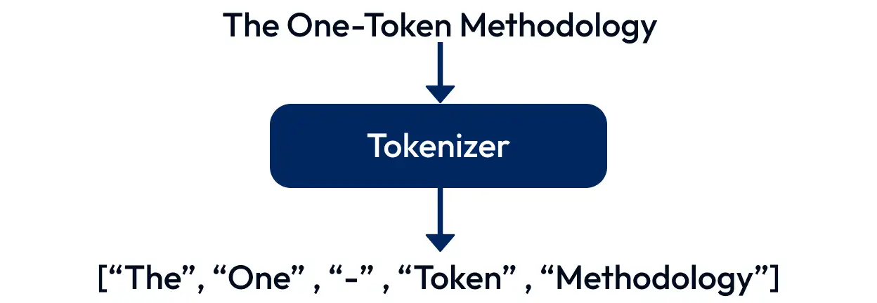 Text Tokenization Process Diagram