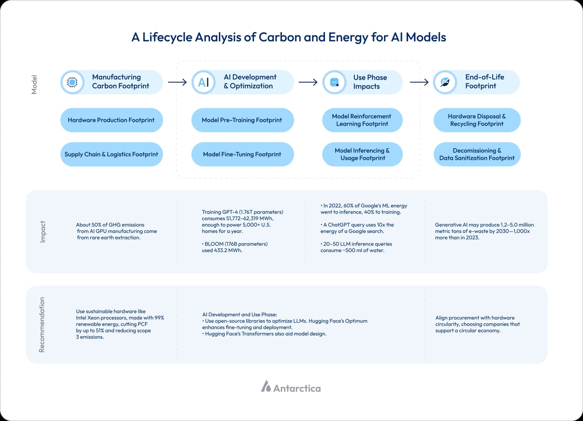 A Lifecycle Analysis of Carbon and Energy for AI Models