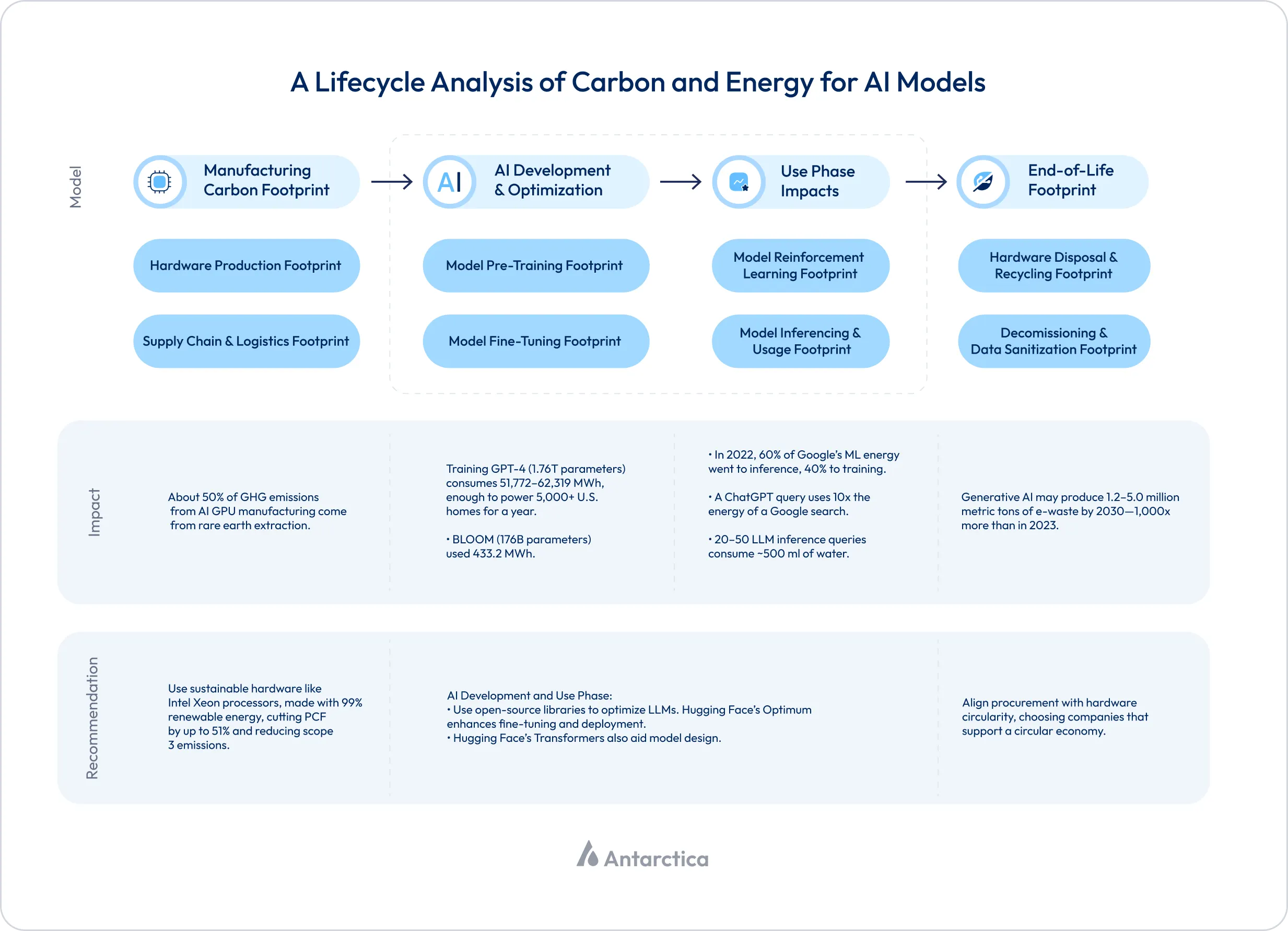 A Lifecycle Analysis of Carbon and Energy for AI Models