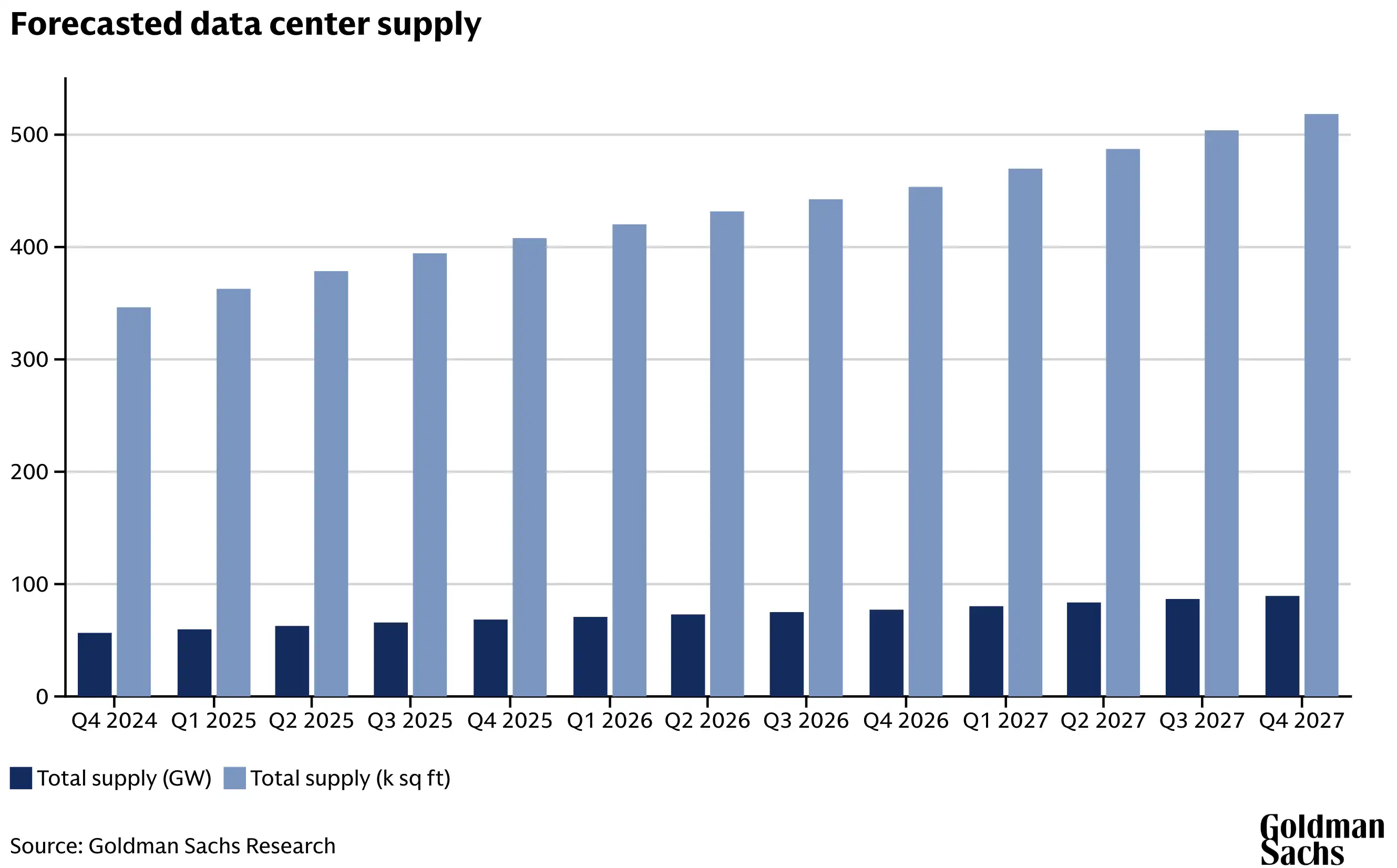 Forecasted data center supply